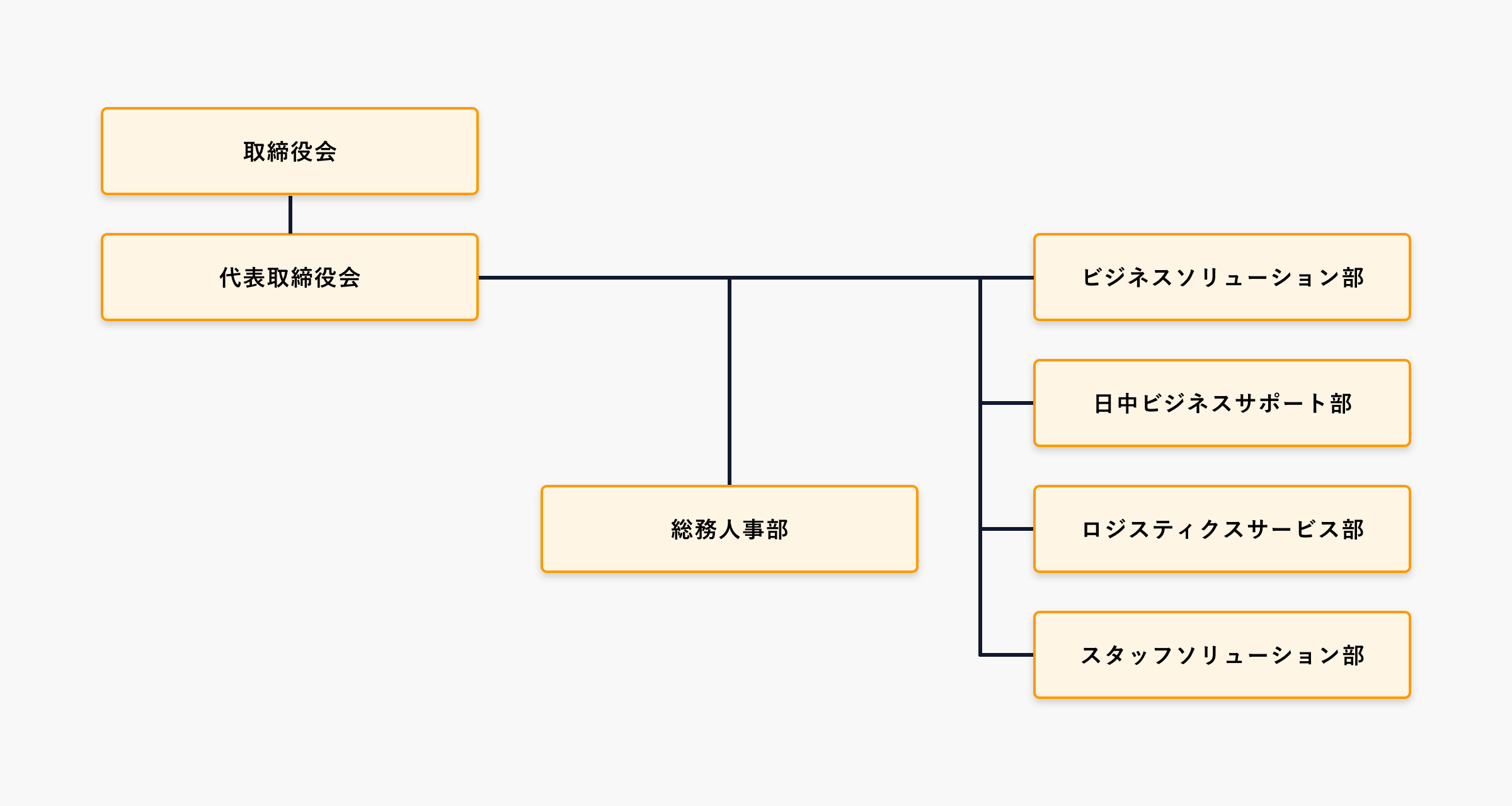 ディスタント・ビュー組織図