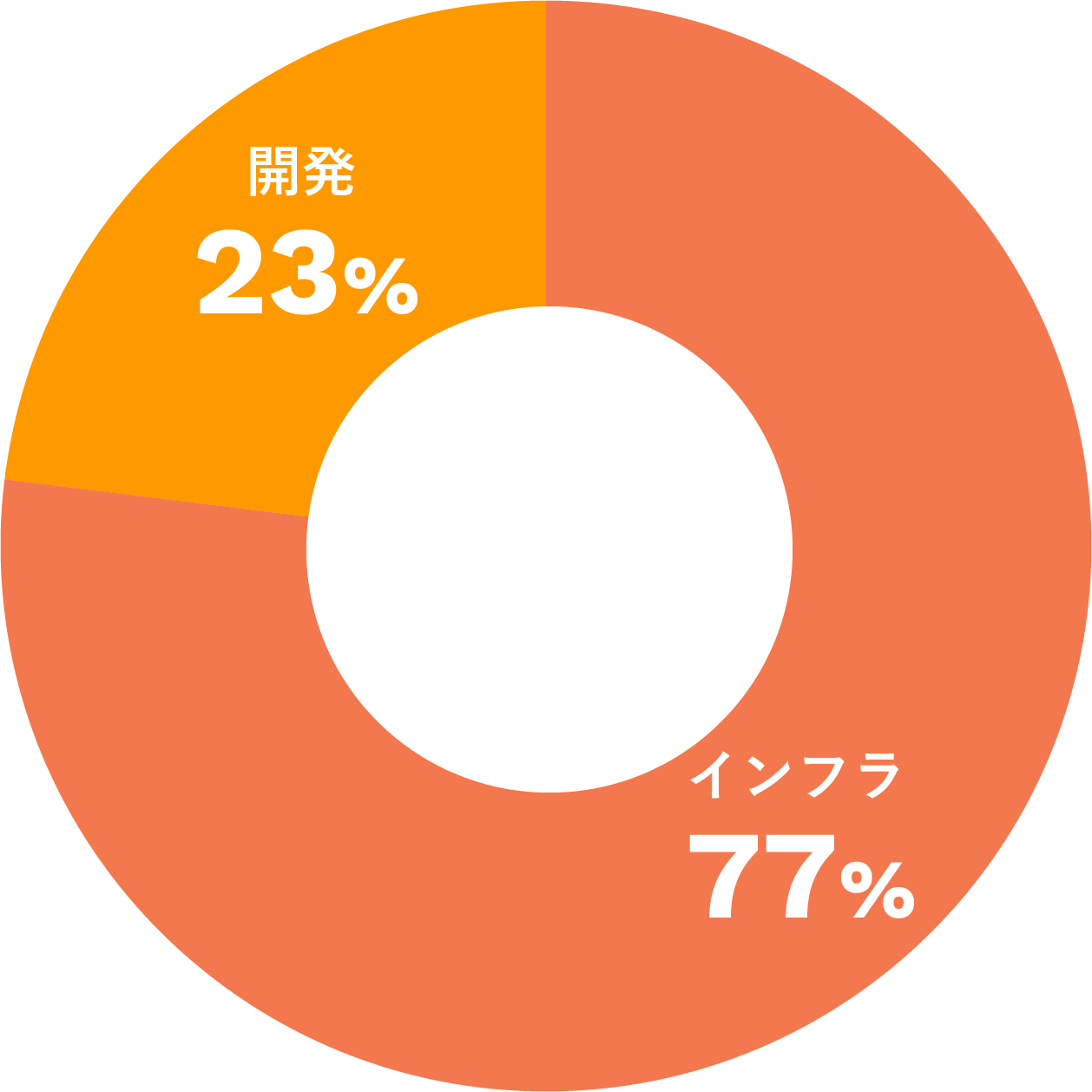 エンジニア比率の円グラフ