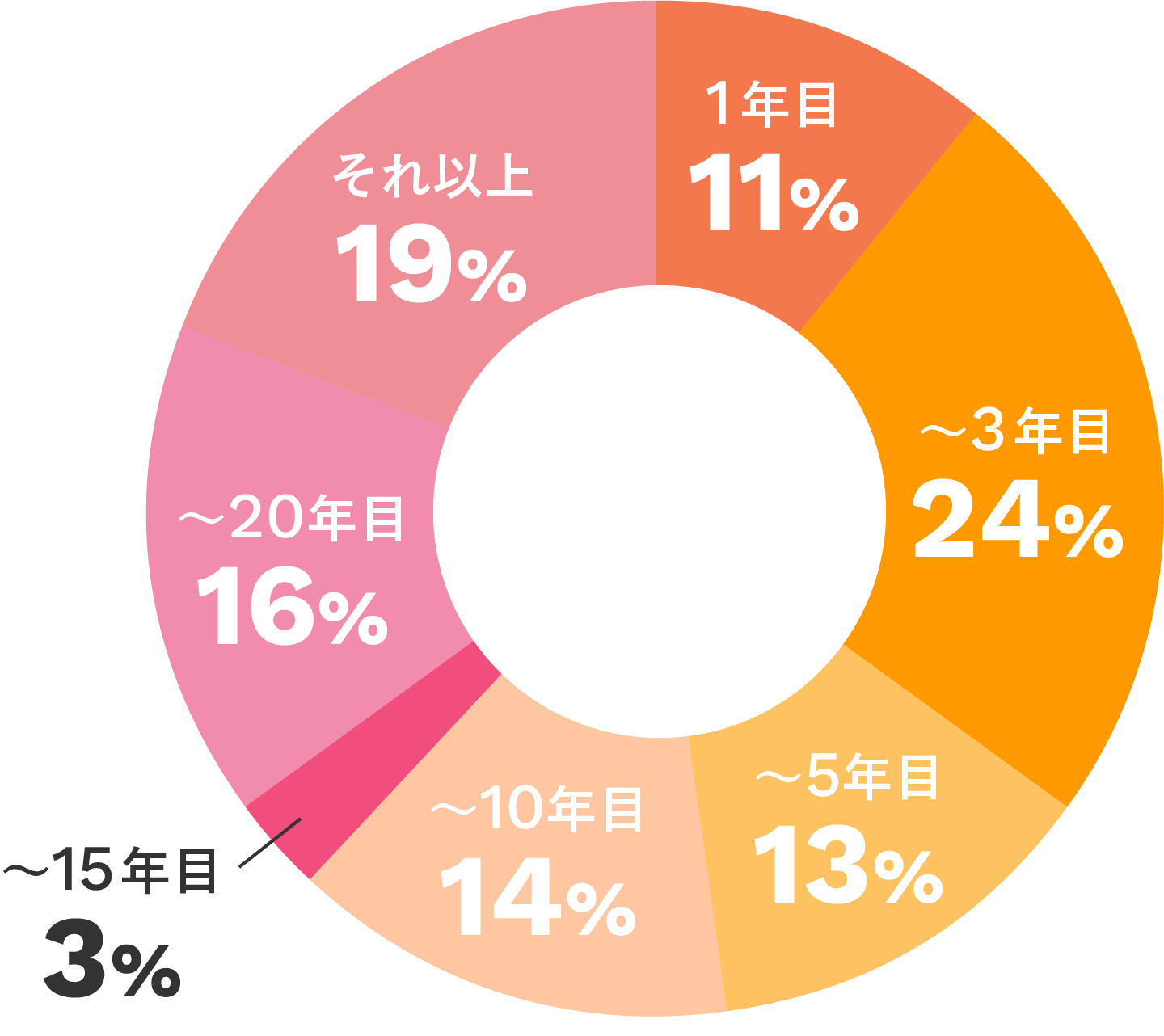 平均勤続年数の円グラフ