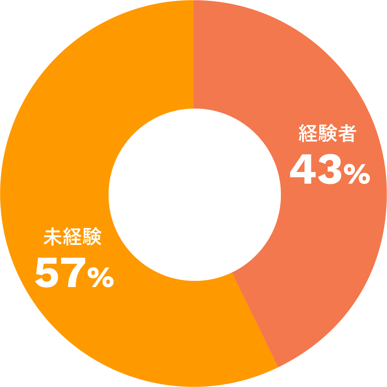 未経験入社割合の円グラフ