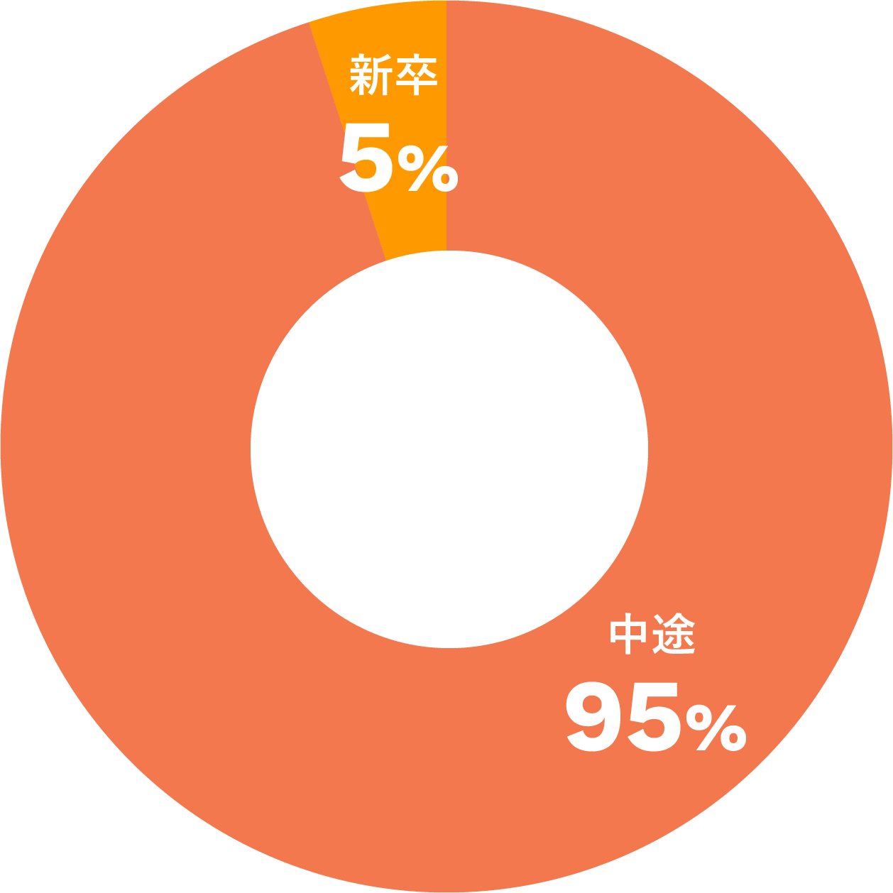 新卒／中途入社割合の円グラフ