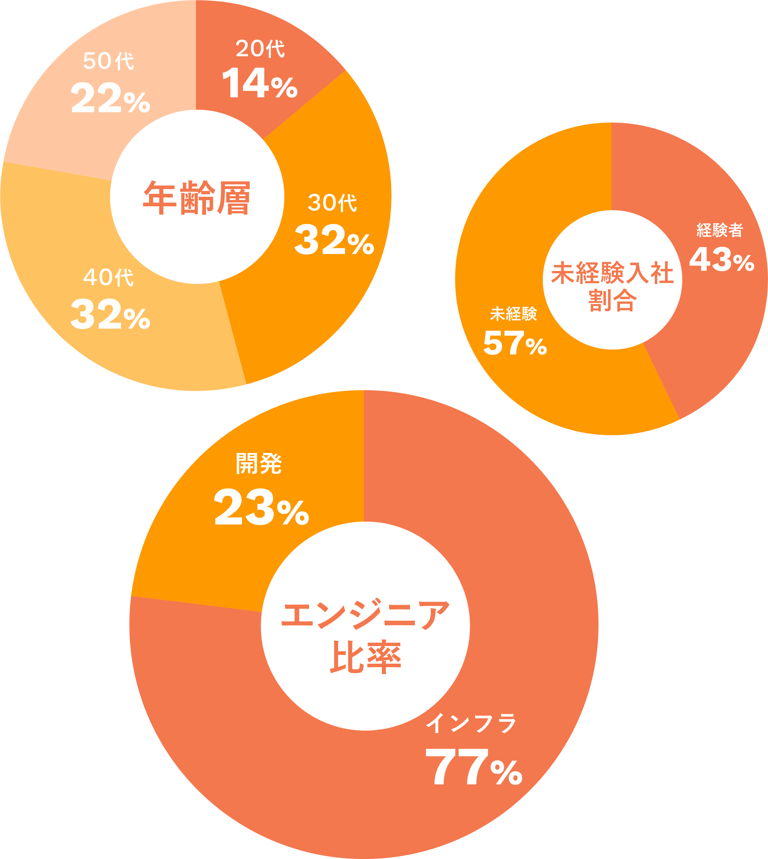 Distant View Groupのさまざまなデータを組み合わせた図