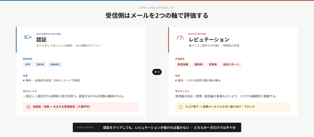 図1: 受信側はメールを2つの軸で評価する