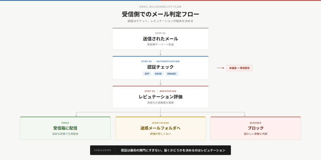 図2: 受信側でのメール判定の概念図(主要メールプロバイダの動作に基づく)