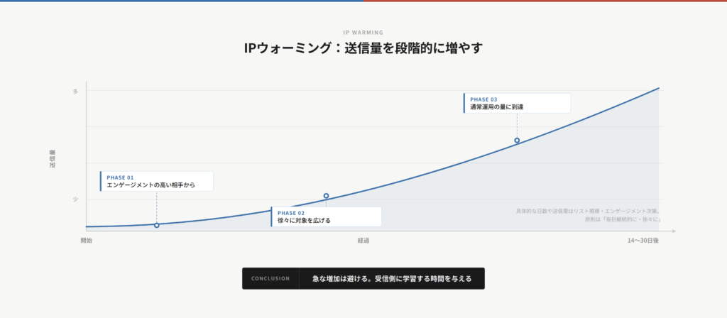 図3: IPウォーミングのイメージ